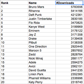Illustration for article titled The Most Pirated Music Artists of 2013: Flo Rida?